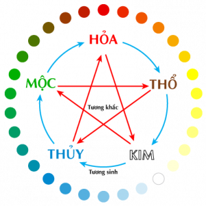 Cach chon sim phong thuy hop menh moc