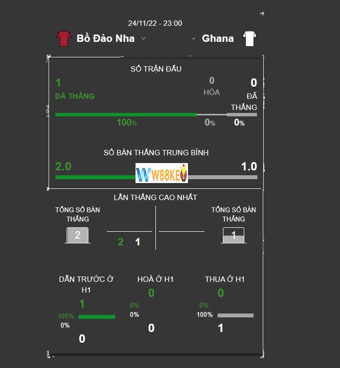 Thanh tich doi dau Bo Dao Nha vs Ghana
