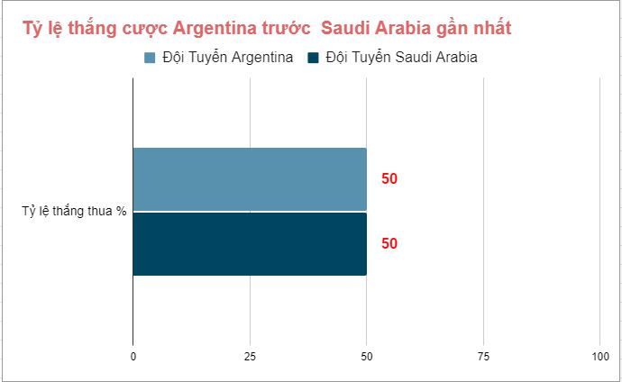 Phong độ đối đầu Argentina vs Saudi Arabia Phong do doi dau Argentina vs Saudi Arabia