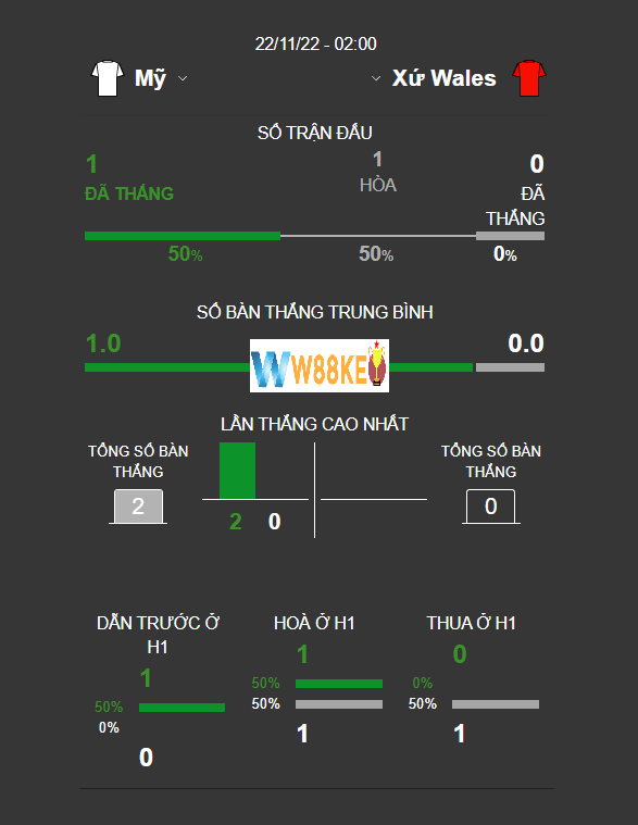 Lich su cham tran My vs Wales WC 2022