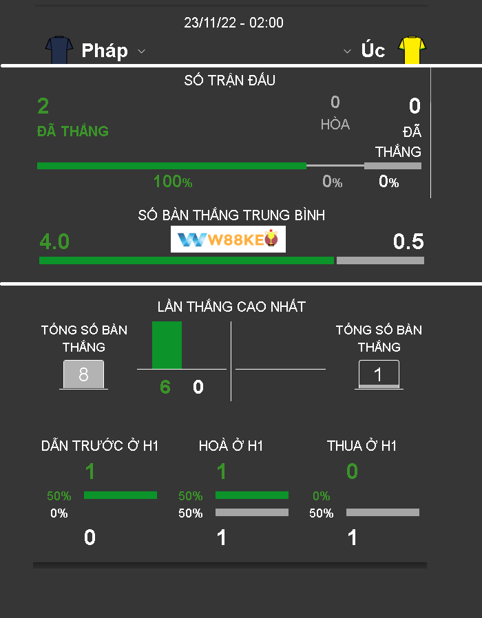Thanh tich doi dau Phap vs Uc WC 2022