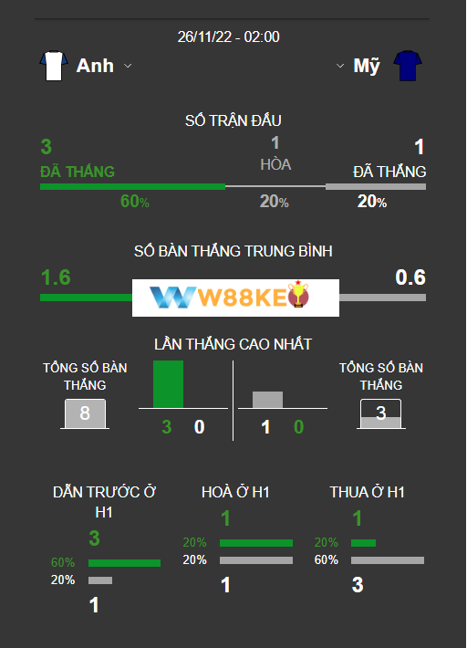 Lich su doi dau Anh vs My gan nhat