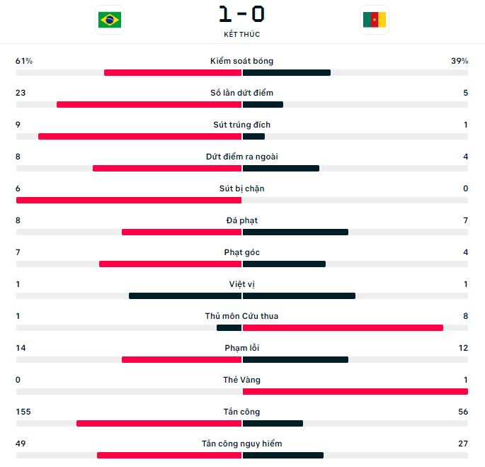 Lich su doi dau Cameroon vs Brazil gan day