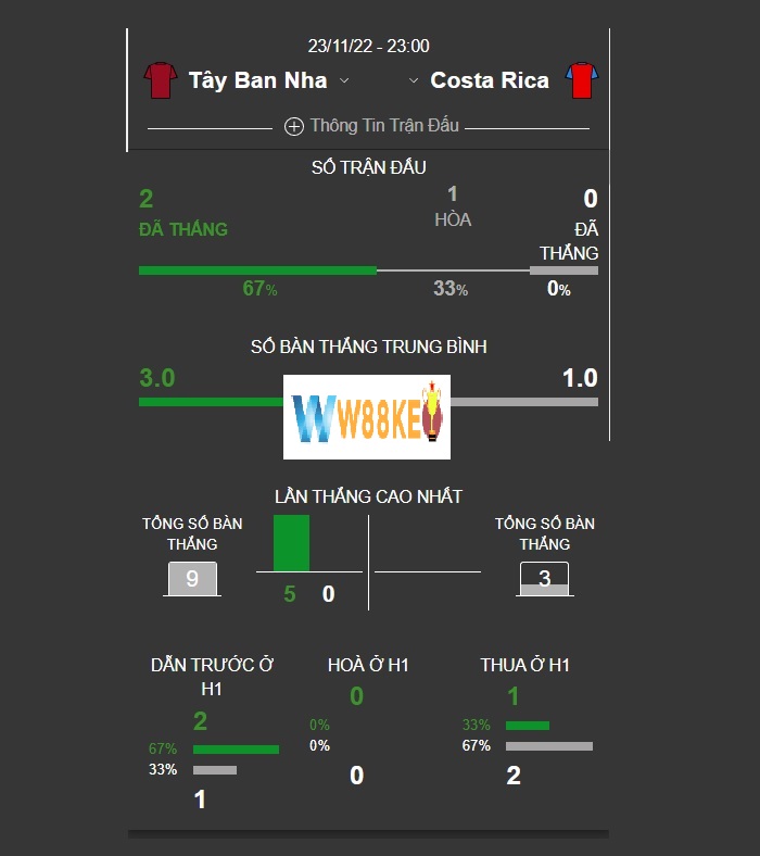 Thanh tich doi dau Tay Ban Nha vs Costa Rica 