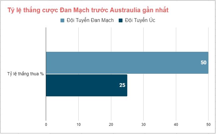 Lich su doi dau Australia vs Dan Mach gan day