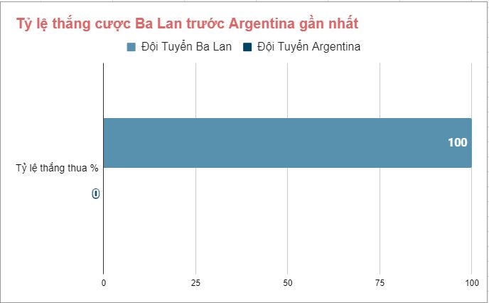 Lich su doi dau Ba Lan vs Argentina WC 2022
