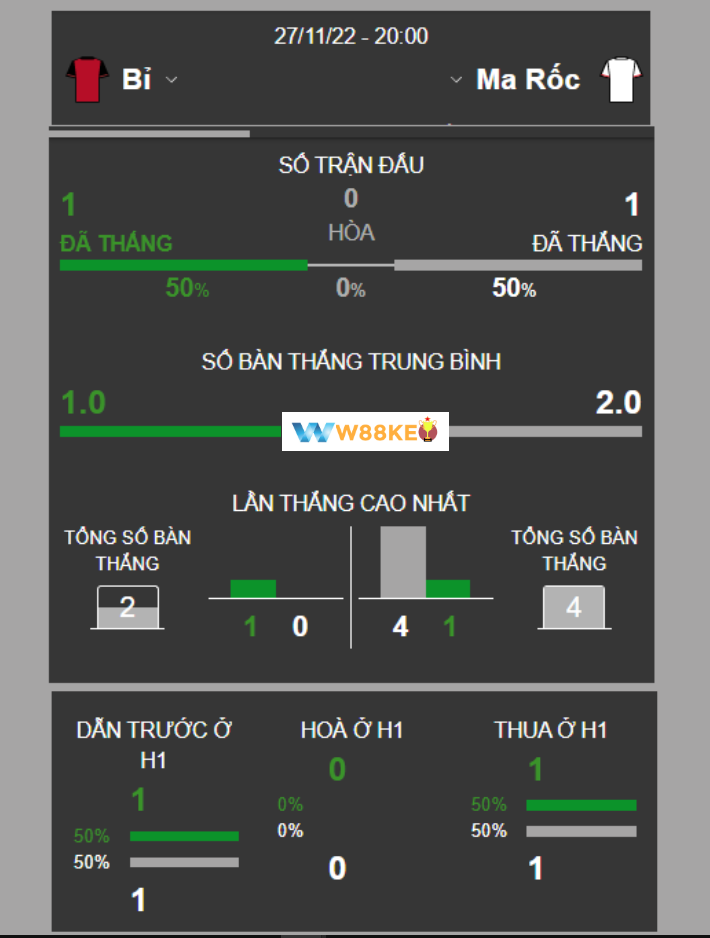 Thong tin lich su doi dau Bi vs Morocco WC 2022
