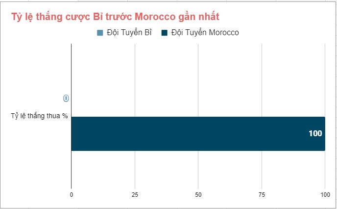 Ty le thang keo Bi vs Morocco WC 2022