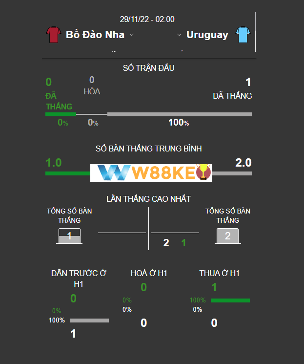 Lich su doi dau Bo Dao Nha vs Uruguay gan nhat