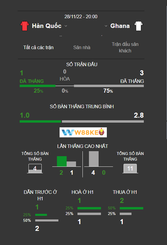 Lich su doi dau Han Quoc vs Ghana gan nhat 