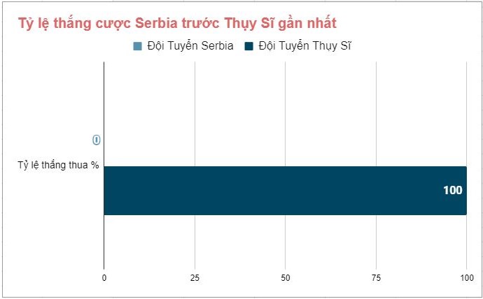 Nhan dinh thanh tich doi dau Serbia và Thuy Si