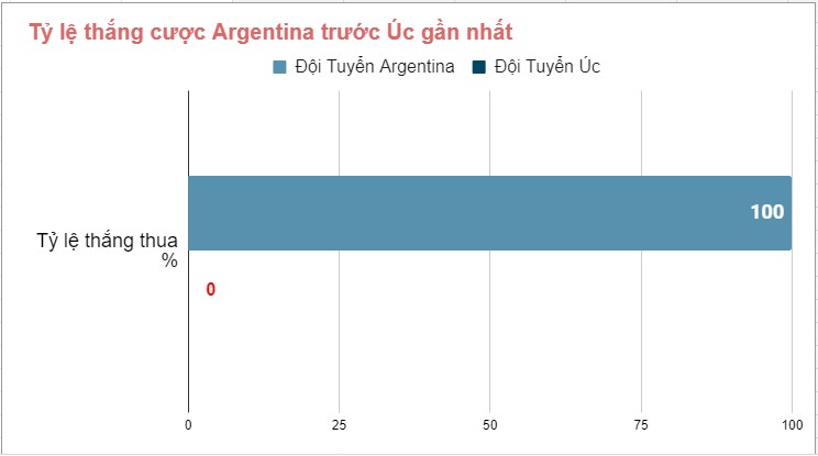 Lich su doi dau Argentina vs Uc WC 2022
