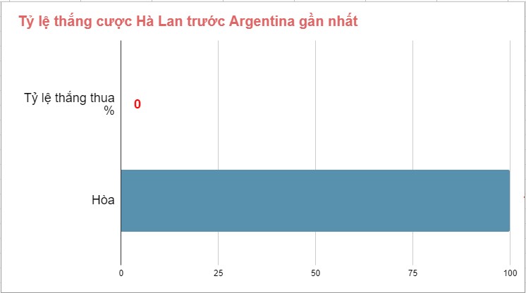 Thanh tich doi dau Ha Lan vs Argentina WC 2022