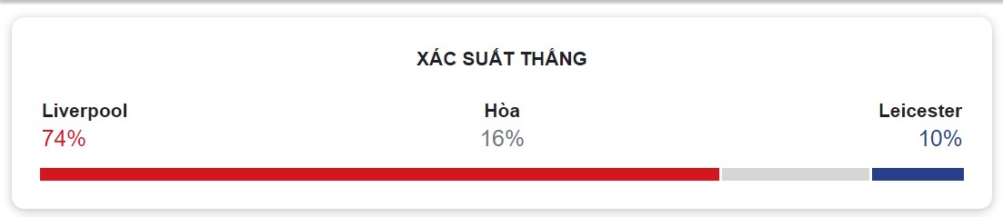 Du doan chinh xac ti so Liverpool vs Leicester City