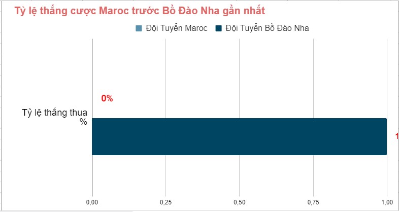 Lich su doi dau Maroc vs Bo Dao Nha WC 2022