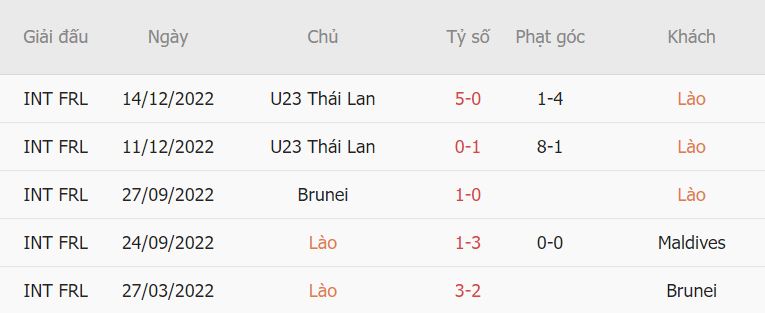 Thanh tich gan day cua Lao