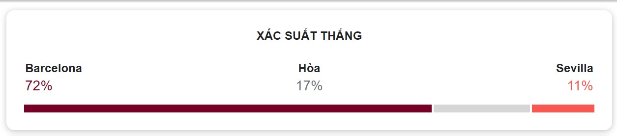 Ket qua tran dau Barca vs Sevilla