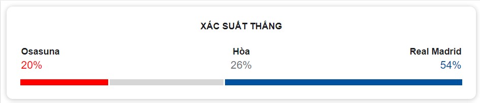 Nhan dinh ket qua Osasuna vs Real Madrid