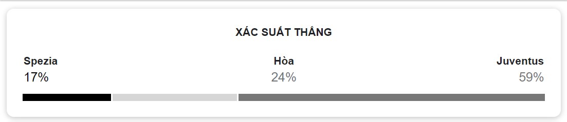 Ti so tran dau Spezia vs Juventus
