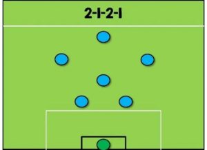 So do chien thuat 2-1-2-1