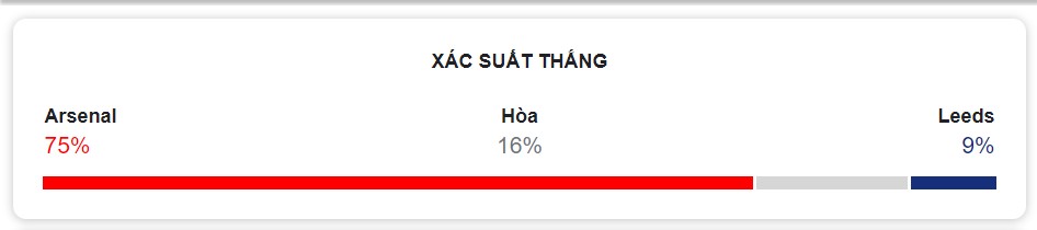 Ket qua tran Arsenal vs Leeds Utd chinh xac