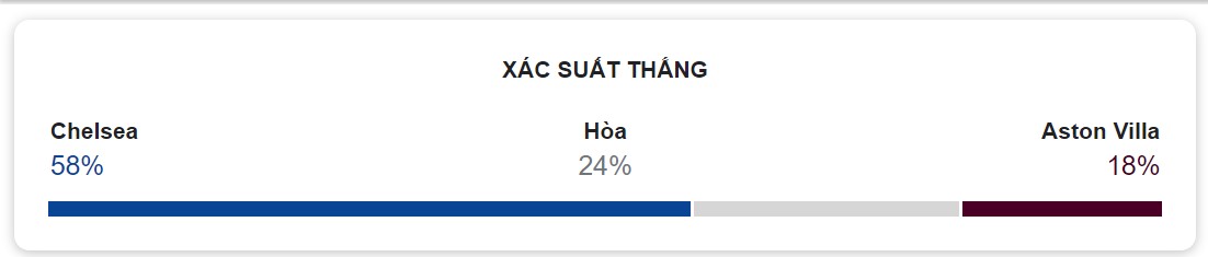 Ket qua tran Chelsea vs Aston Villa chinh xac