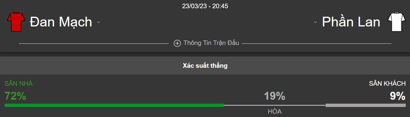 Du doan ket qua tran Dan Mach vs Phan Lan hom nay