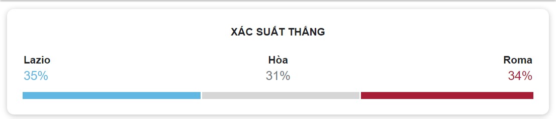 Ket qua tran Lazio vs Roma chinh xac