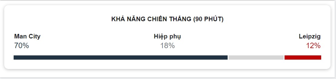 Ket qua tran Man City vs Leipzig hom nay