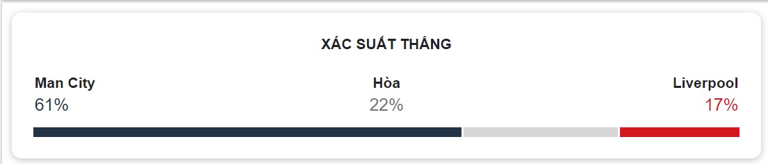 Ket qua ca tran Man City vs Liverpool chinh xac