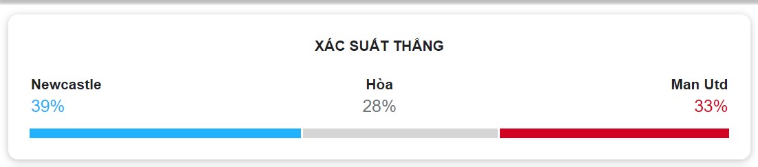 Ket qua tran Newcastle Utd vs MU chinh xac