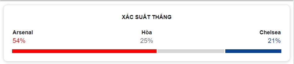 Ket qua tran Arsenal vs Chelsea chinh xac