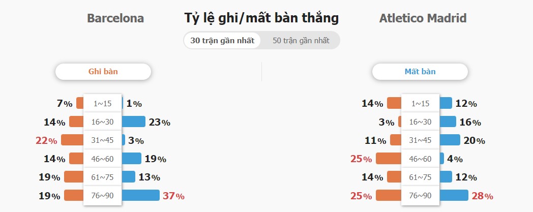 Ket qua tran Barca vs Atletico Madrid chinh xac