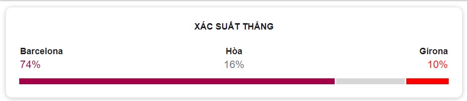 Ket qua tran Barca vs Girona chinh xac