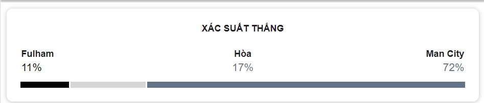 Ket qua tran Fulham vs Man City chuan nhat