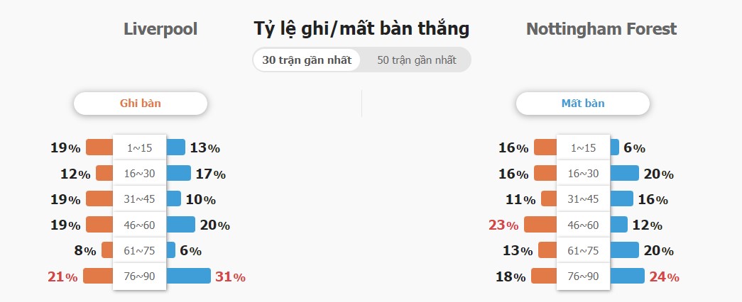 Ket qua ca tran Liverpool vs Nottingham chinh xac