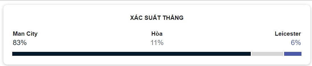 Ket qua tran Man City vs Leicester chinh xac