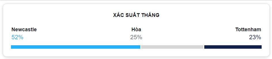 Ket qua tran Newcastle vs Tottenham chinh xac