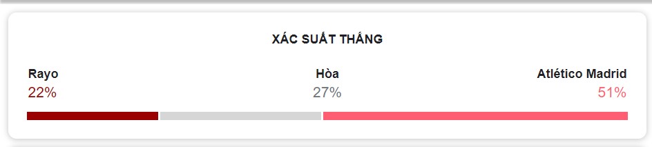 Ket qua tran dau Rayo vs Atletico Madrid chinh xac