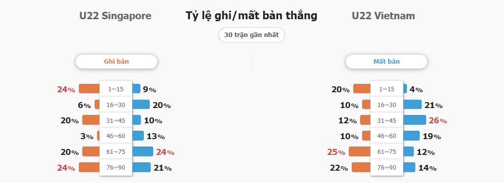 Soi keo bong da U22 Viet Nam vs U22 Singapore hom nay