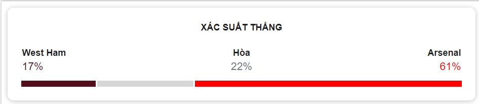 Du doan ket qua tran West Ham vs Arsenal hom nay