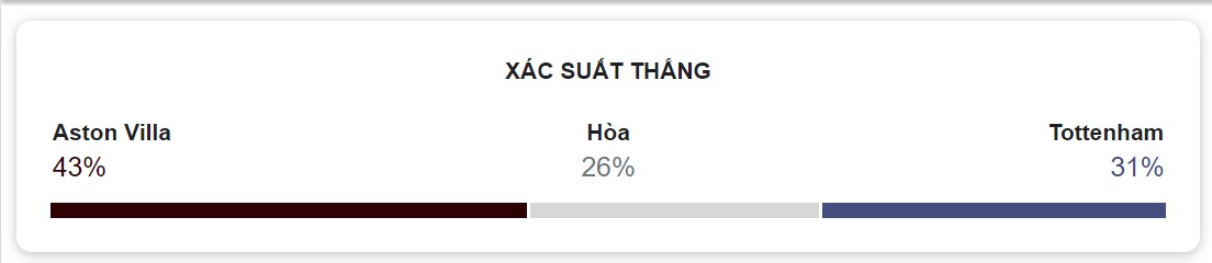 Nhan dinh ti so Aston Villa vs Tottenham chinh xac