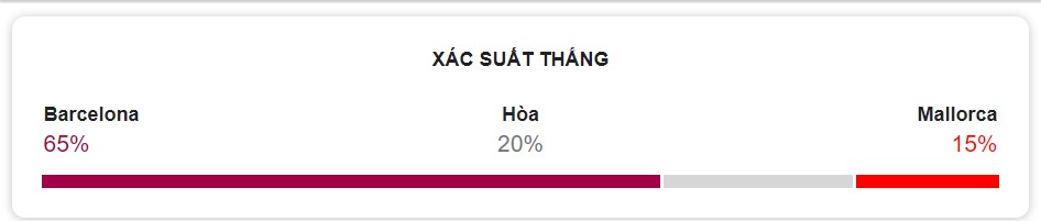 Ti so ca tran Barca vs Mallorca chinh xac