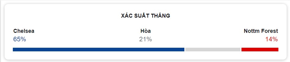 Nhan dinh ti so Chelsea vs Nottingham chinh xac