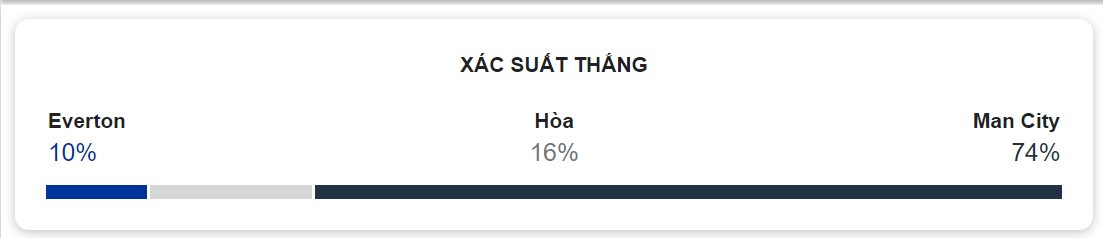 Nhan dinh ket qua Everton vs Man City chinh xac