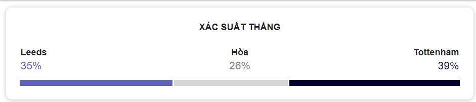 Ti so tran Leeds Utd vs Tottenham chinh xac