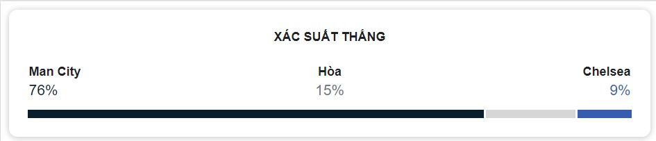 Nhan dinh ket qua Man City vs Chelsea chinh xac