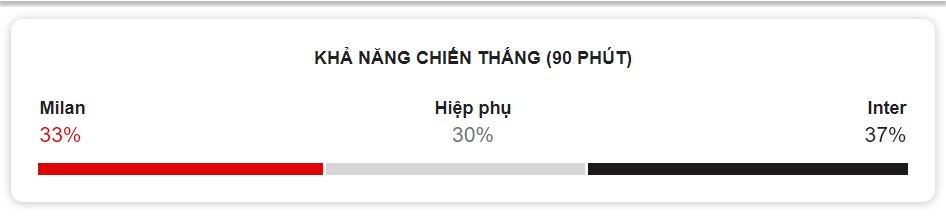 Ket qua tran Milan vs Inter Milan chuan xac