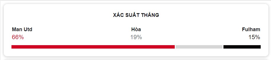 Ti so tran MU vs Fulham chinh xac
