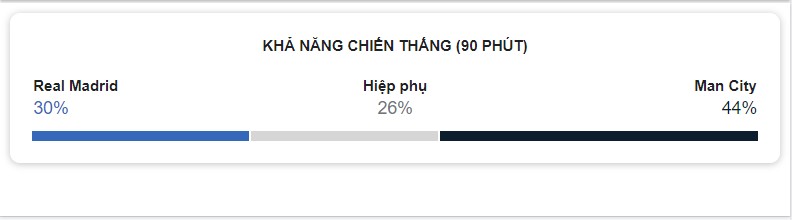 Ket qua tran Real Madrid vs Man City hom nay